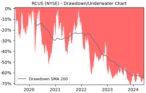 Drawdown / Underwater Chart for Arcus Biosciences (RCUS) - Stock Price & Dividends