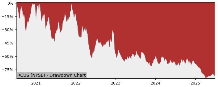 Drawdown / Underwater Chart for Arcus Biosciences (RCUS) - Stock Price & Dividends