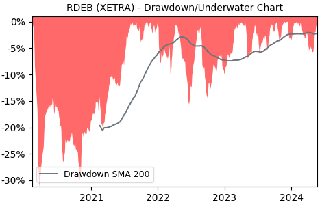 Drawdown / Underwater Chart for RELX PLC (RDEB) - Stock Price & Dividends