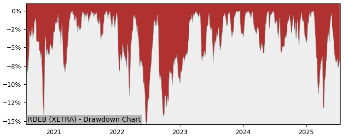 5 Year Drawdown / Underwater Chart for (RDEB) RELX - Performance 9% in 12m