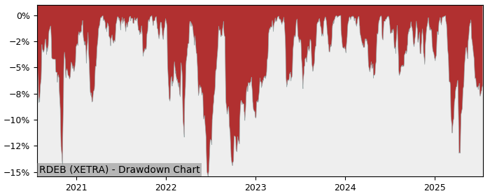 Drawdown / Underwater Chart for RELX PLC (RDEB) - Stock Price & Dividends