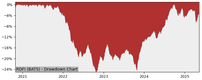 5 Year Drawdown / Underwater Chart for (RDFI) Rareview Dynamic Fixed - Performance 10.6% in 12m
