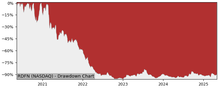 5 Year Drawdown / Underwater Chart for (RDFN) Redfin - Performance 42.7% in 12m