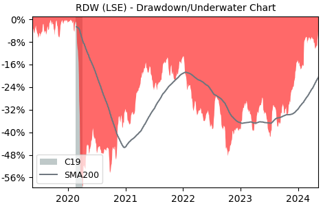 Drawdown / Underwater Chart for Redrow PLC (RDW) - Stock Price & Dividends