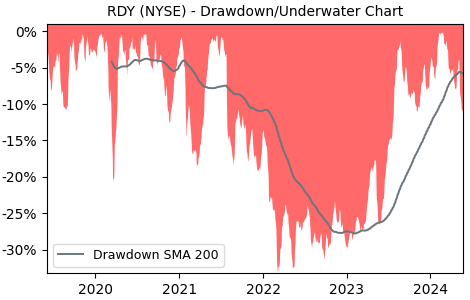 Drawdown / Underwater Chart for Dr. Reddy’s Laboratories Ltd ADR (RDY)