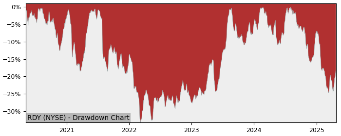 Drawdown / Underwater Chart for Dr. Reddy’s Laboratories Ltd ADR (RDY)