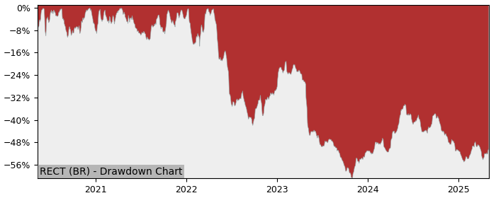 5 Year Drawdown / Underwater Chart for (RECT) Recticel - Performance -14.8% in 12m