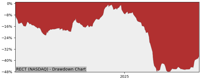 5 Year Drawdown / Underwater Chart for (RECT) Rectitude Holdings - Performance 20% in 12m