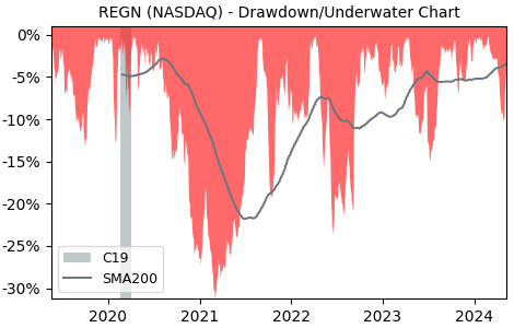 Drawdown / Underwater Chart for Regeneron Pharmaceuticals (REGN) - Stock & Dividends