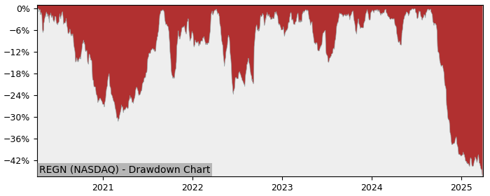 Drawdown / Underwater Chart for Regeneron Pharmaceuticals (REGN) - Stock & Dividends