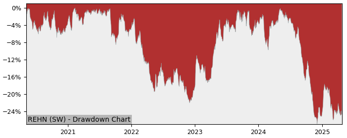 5 Year Drawdown / Underwater Chart for (REHN) ROMANDE ENERGIE - Performance -24.4% in 12m