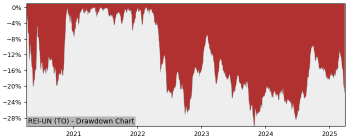 Drawdown / Underwater Chart for RioCan Real Estate Investment Trust (REI-UN)