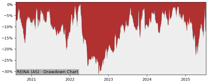 5 Year Drawdown / Underwater Chart for (REINA) Reinet Investments - Performance 13.8% in 12m