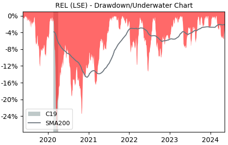 Drawdown / Underwater Chart for Relx PLC (REL) - Stock Price & Dividends