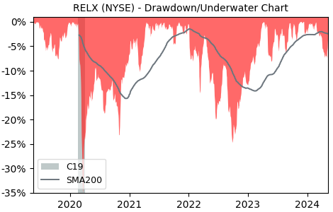 Drawdown / Underwater Chart for Relx PLC ADR (RELX) - Stock Price & Dividends