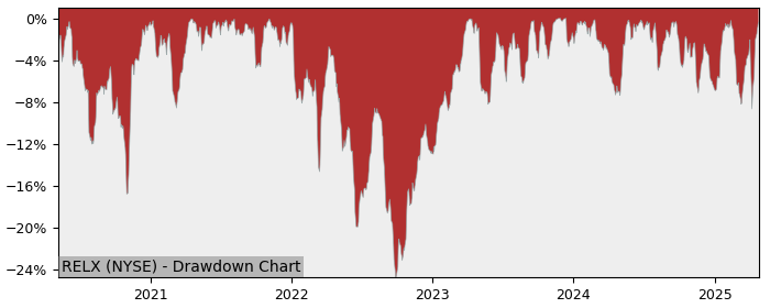 Drawdown / Underwater Chart for Relx PLC ADR (RELX) - Stock Price & Dividends