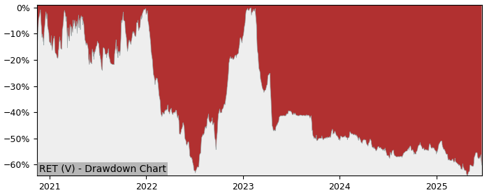 5 Year Drawdown / Underwater Chart for (RET) Reitmans Canada - Performance -12.3% in 12m