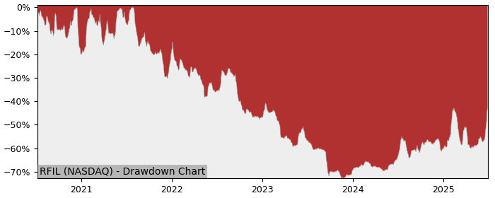 5 Year Drawdown / Underwater Chart for (RFIL) RF Industries - Performance 81.9% in 12m