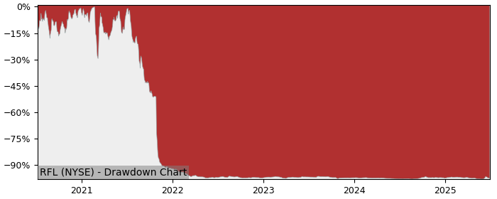 5 Year Drawdown / Underwater Chart for (RFL) Rafael Holdings - Performance 19.3% in 12m