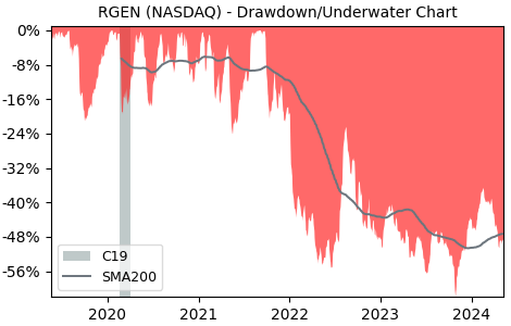 Drawdown / Underwater Chart for Repligen (RGEN) - Stock Price & Dividends