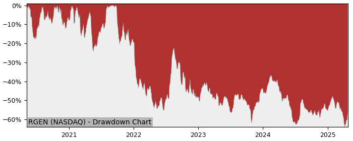 Drawdown / Underwater Chart for Repligen (RGEN) - Stock Price & Dividends