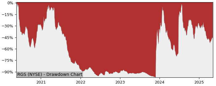 5 Year Drawdown / Underwater Chart for (RGS) Regis Common Stock - Performance 181% in 12m