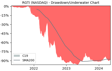 Drawdown / Underwater Chart for Rigetti Computing (RGTI) - Stock Price & Dividends