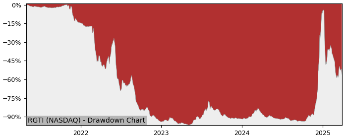 Drawdown / Underwater Chart for Rigetti Computing (RGTI) - Stock Price & Dividends