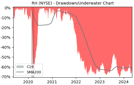 Drawdown / Underwater Chart for RH (RH) - Stock Price & Dividends