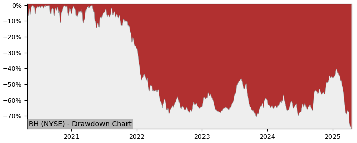 Drawdown / Underwater Chart for RH (RH) - Stock Price & Dividends