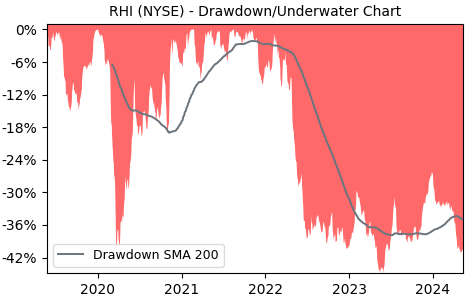 Drawdown / Underwater Chart for Robert Half International (RHI) - Stock & Dividends