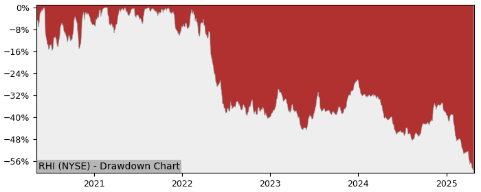 Drawdown / Underwater Chart for Robert Half International (RHI) - Stock & Dividends