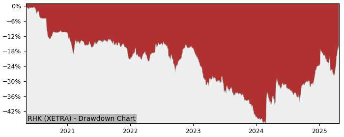 5 Year Drawdown / Underwater Chart for (RHK) RHÖN-KLINIKUM - Performance 20.2% in 12m