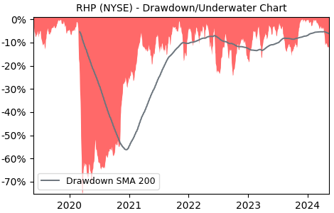 Drawdown / Underwater Chart for Ryman Hospitality Properties (RHP) - Stock & Dividends