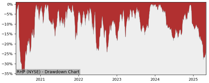 Drawdown / Underwater Chart for Ryman Hospitality Properties (RHP) - Stock & Dividends