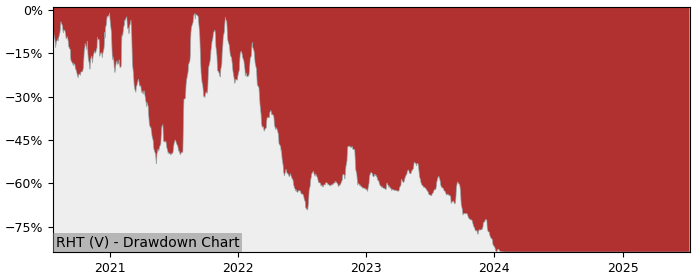 5 Year Drawdown / Underwater Chart for (RHT) Reliq Health - Performance 0% in 12m