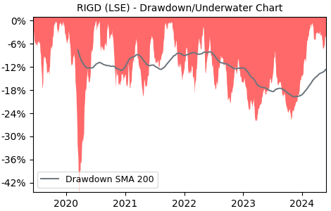 Drawdown / Underwater Chart for Reliance Industries Ltd ADR (RIGD) - Stock & Dividends