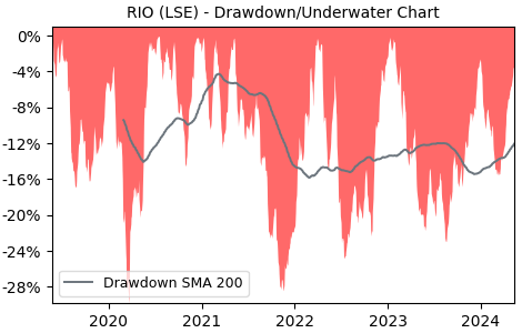 Drawdown / Underwater Chart for Rio Tinto PLC (RIO) - Stock Price & Dividends