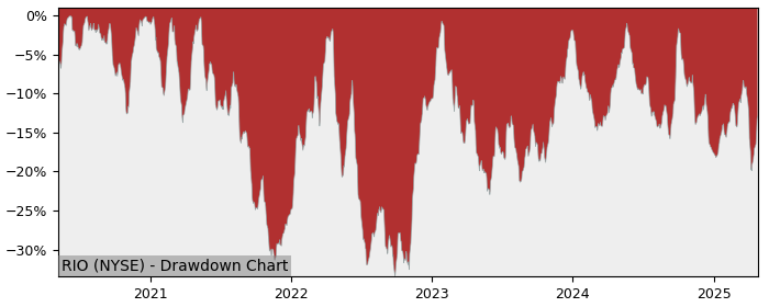 Drawdown / Underwater Chart for Rio Tinto ADR (RIO) - Stock Price & Dividends