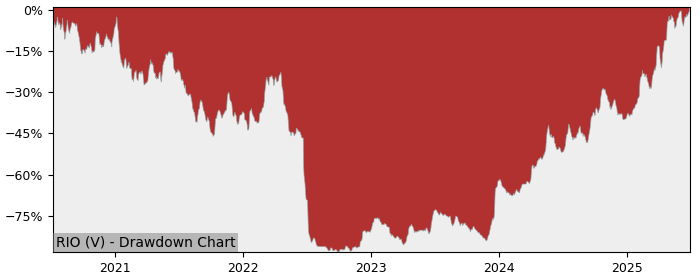 5 Year Drawdown / Underwater Chart for (RIO) Rio2 - Performance 220% in 12m