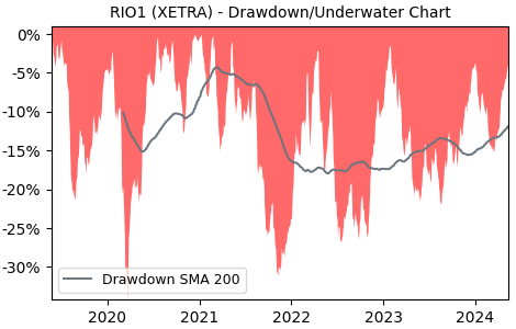 Drawdown / Underwater Chart for Rio Tinto Group (RIO1) - Stock Price & Dividends