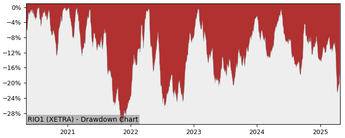 Drawdown / Underwater Chart for Rio Tinto Group (RIO1) - Stock Price & Dividends