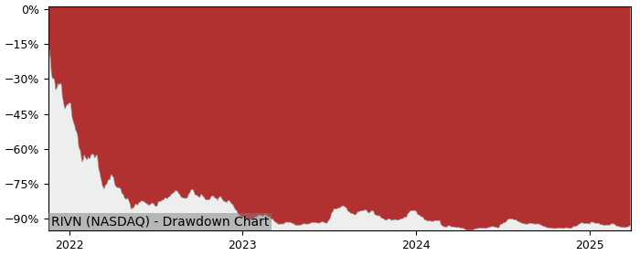 Drawdown / Underwater Chart for Rivian Automotive (RIVN) - Stock Price & Dividends