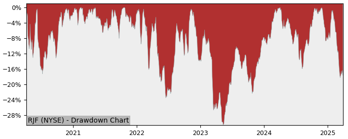 Drawdown / Underwater Chart for Raymond James Financial (RJF) - Stock & Dividends