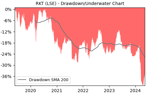 Drawdown / Underwater Chart for Reckitt Benckiser Group PLC (RKT) - Stock & Dividends