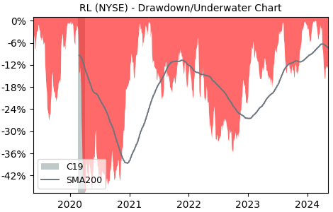 Drawdown / Underwater Chart for Ralph Lauren Class A (RL) - Stock & Dividends