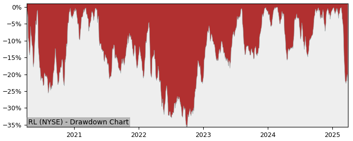 Drawdown / Underwater Chart for Ralph Lauren Class A (RL) - Stock & Dividends