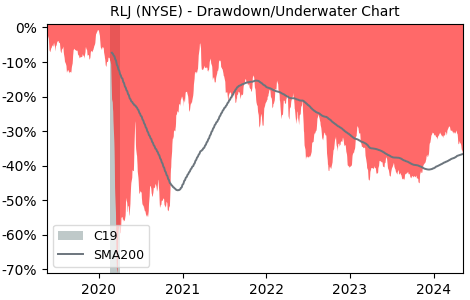 Drawdown / Underwater Chart for RLJ Lodging Trust (RLJ) - Stock Price & Dividends