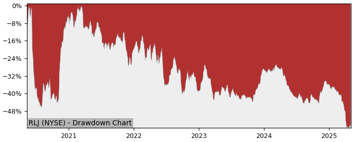 Drawdown / Underwater Chart for RLJ Lodging Trust (RLJ) - Stock Price & Dividends