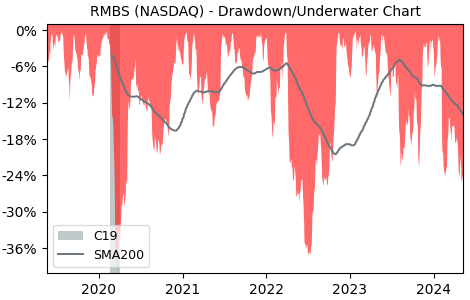 Drawdown / Underwater Chart for Rambus (RMBS) - Stock Price & Dividends